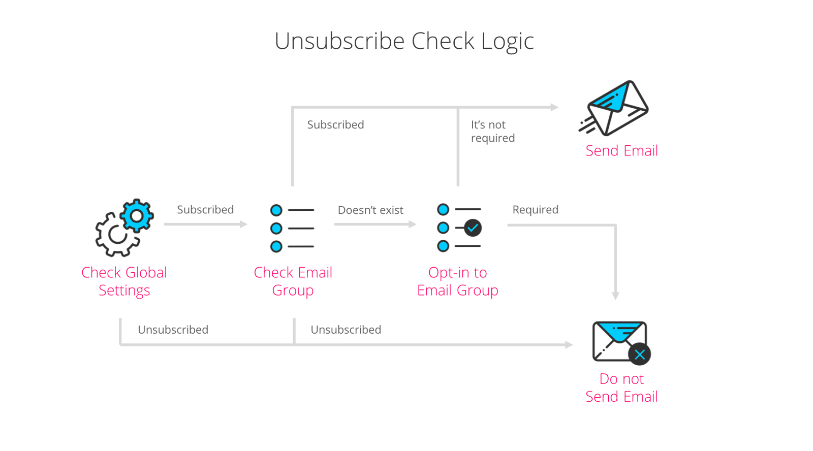 eloqua-unsubscribe-logic.png