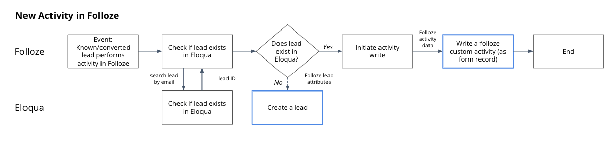eloqua-activity-flow.png
